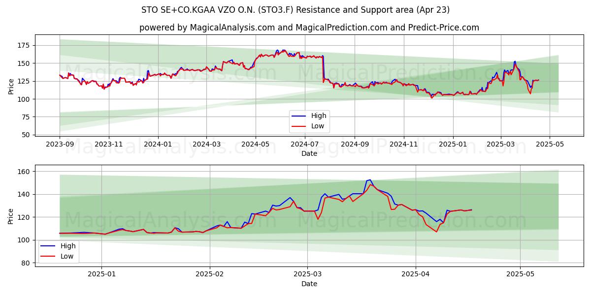  STO SE+CO.KGAA VZO O.N. (STO3.F) Support and Resistance area (23 Apr) 