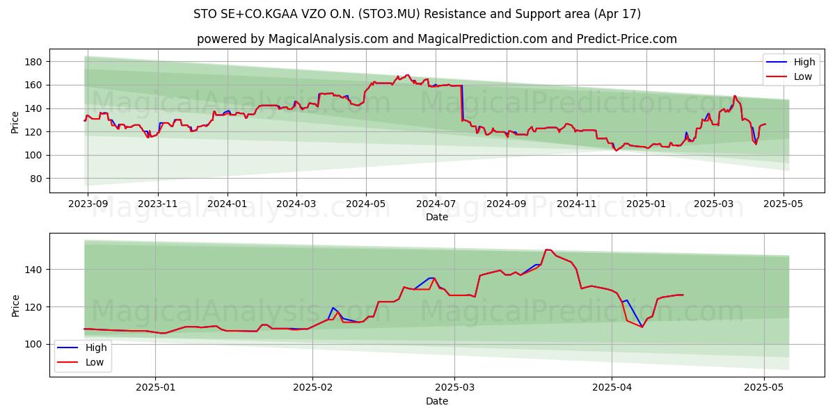  STO SE+CO.KGAA VZO O.N. (STO3.MU) Support and Resistance area (17 Apr) 