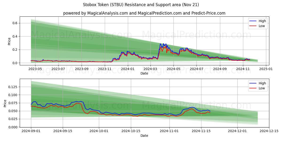  ストボックストークン (STBU) Support and Resistance area (21 Nov) 