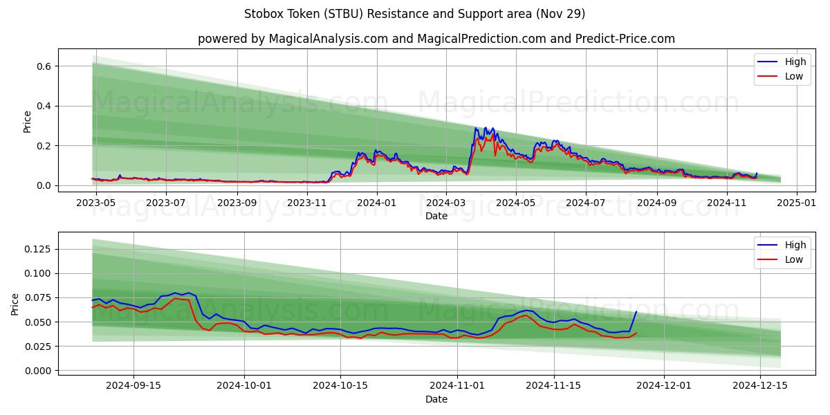  Stobox Token (STBU) Support and Resistance area (29 Nov) 