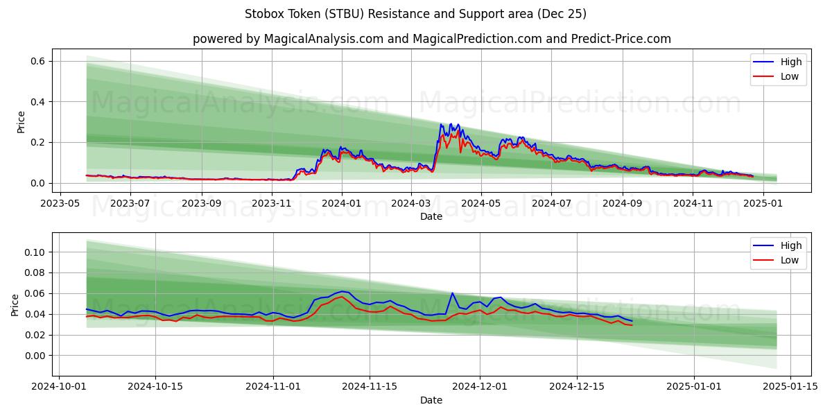  توکن Stobox (STBU) Support and Resistance area (25 Dec) 