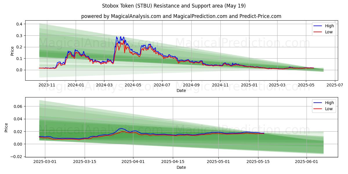  Stobox Tokenı (STBU) Support and Resistance area (19 May) 
