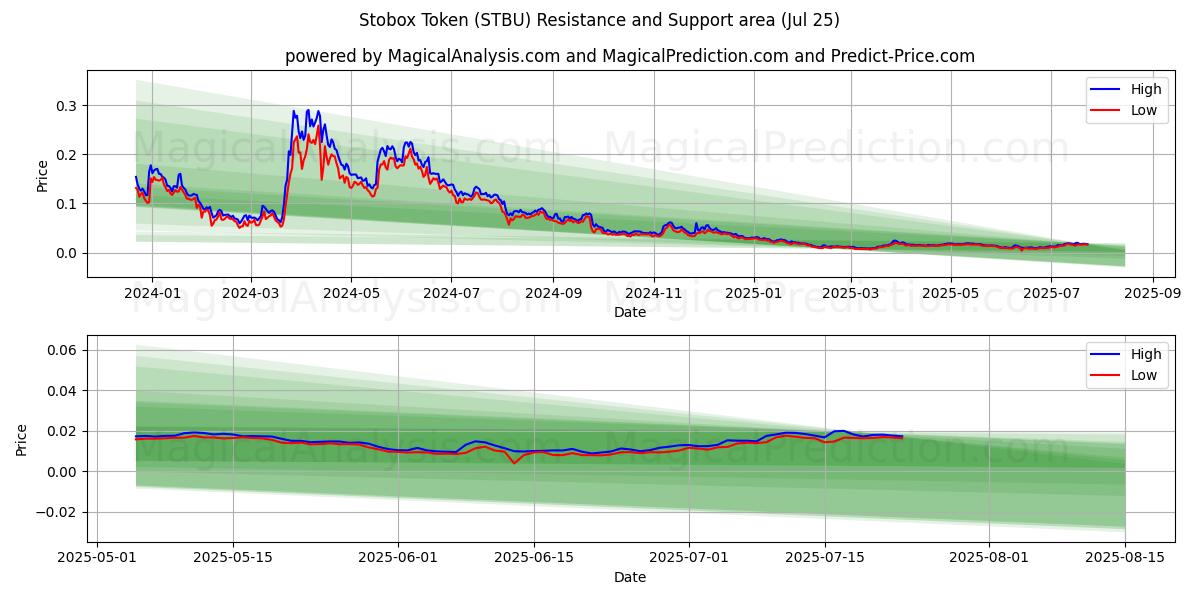  Stobox Token (STBU) Support and Resistance area (24 Jul) 