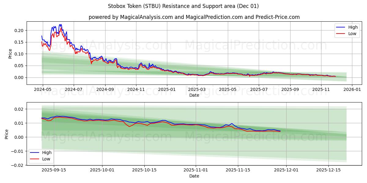  Stobox Tokenı (STBU) Support and Resistance area (30 Nov) 
