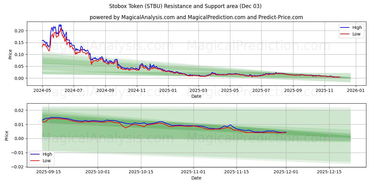  Stobox Token (STBU) Support and Resistance area (02 Dec) 