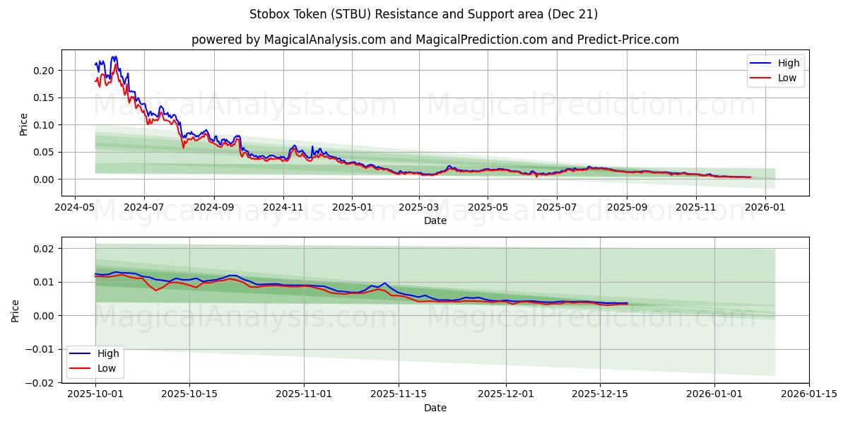  스토박스 토큰 (STBU) Support and Resistance area (20 Dec) 