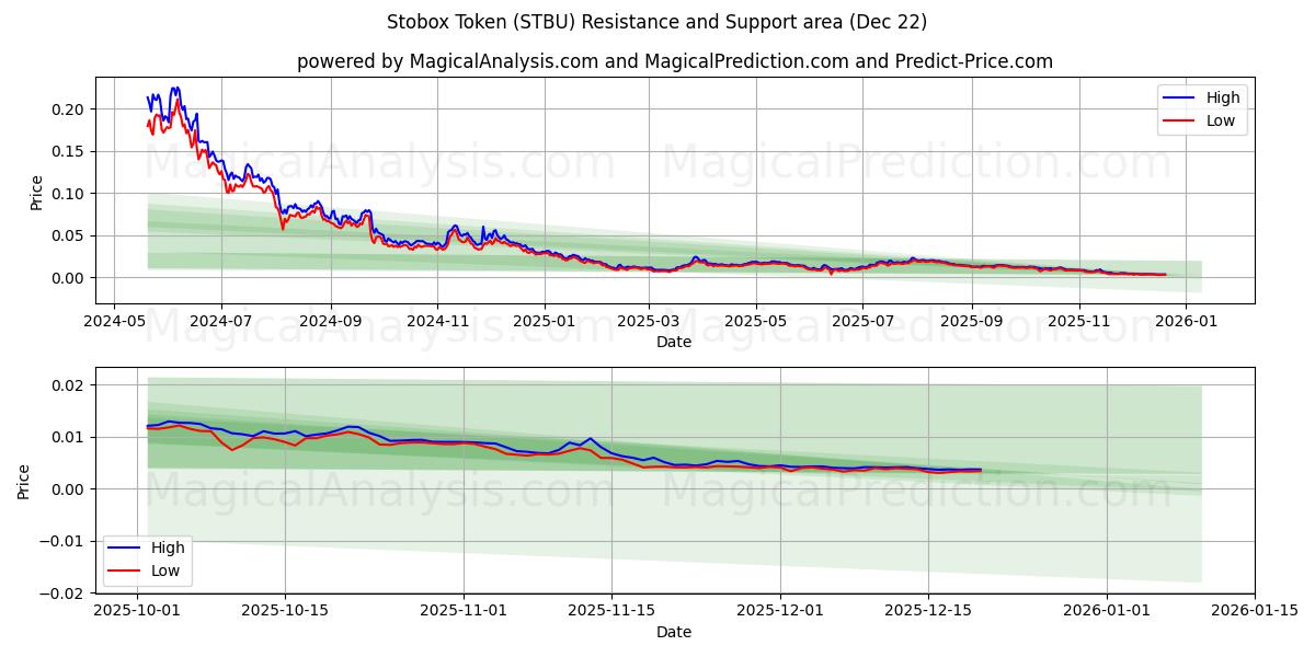  斯托克斯代币 (STBU) Support and Resistance area (21 Dec) 