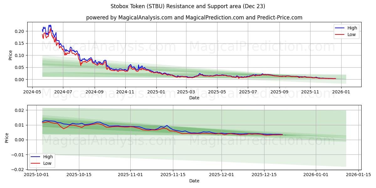  Stobox Token (STBU) Support and Resistance area (22 Dec) 