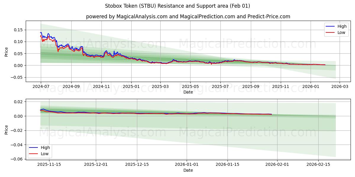  Stobox-Token (STBU) Support and Resistance area (31 Jan) 