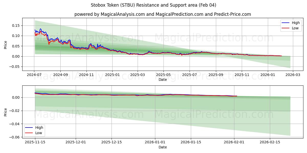  스토박스 토큰 (STBU) Support and Resistance area (03 Feb) 
