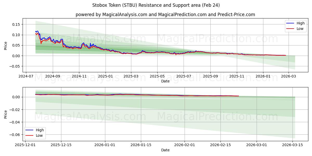  Token Stobox (STBU) Support and Resistance area (23 Feb) 