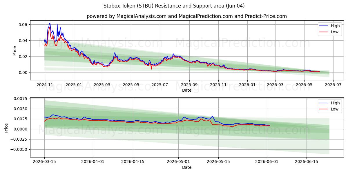  Stobox Tokenı (STBU) Support and Resistance area (03 Jun) 
