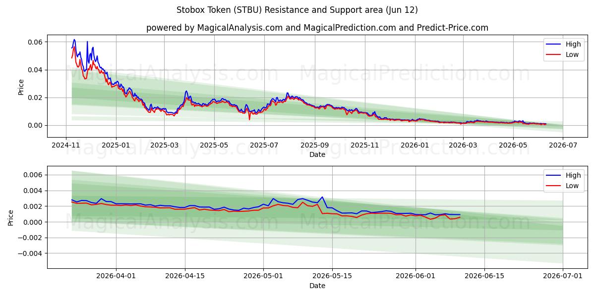 توکن Stobox (STBU) Support and Resistance area (09 Jun) 