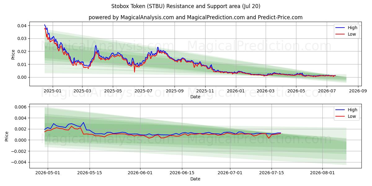  Stobox Token (STBU) Support and Resistance area (19 Jul) 