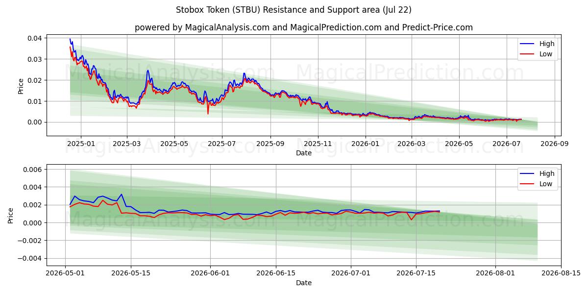  Ficha Stobox (STBU) Support and Resistance area (21 Jul) 