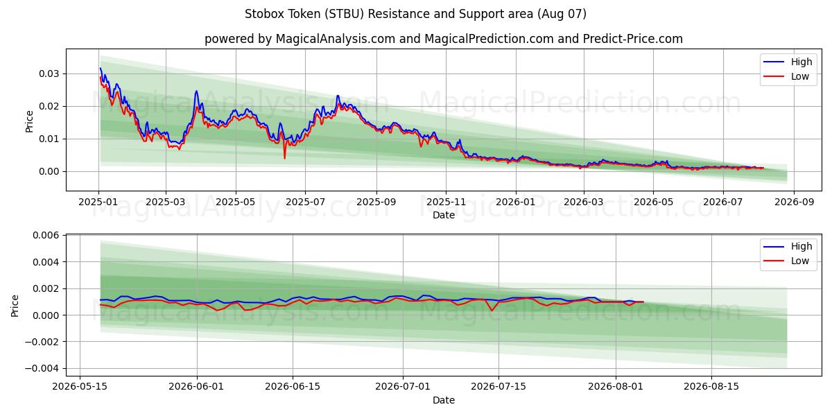  Stobox Tokenı (STBU) Support and Resistance area (06 Aug) 