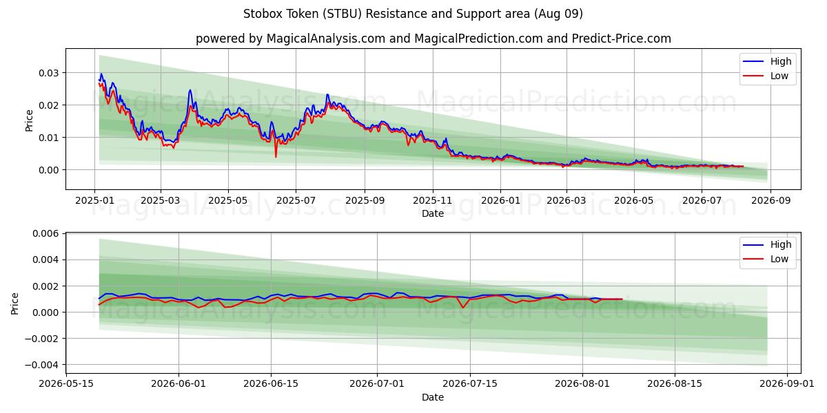  Jeton Stobox (STBU) Support and Resistance area (08 Aug) 
