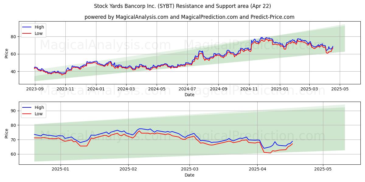  Stock Yards Bancorp Inc. (SYBT) Support and Resistance area (22 Apr) 