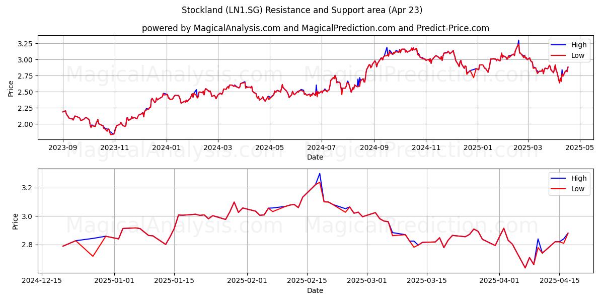  Stockland (LN1.SG) Support and Resistance area (23 Apr) 