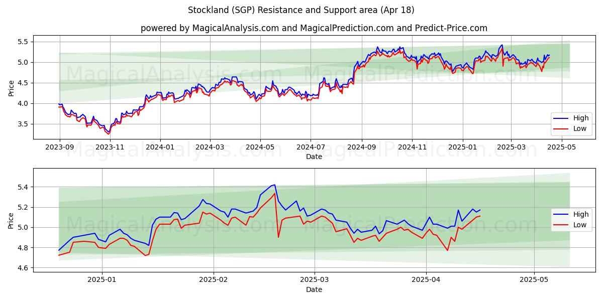  Stockland (SGP) Support and Resistance area (18 Apr) 