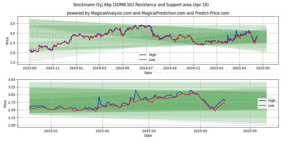  Stockmann Oyj Abp (SOMB.SG) Support and Resistance area (18 Apr) 