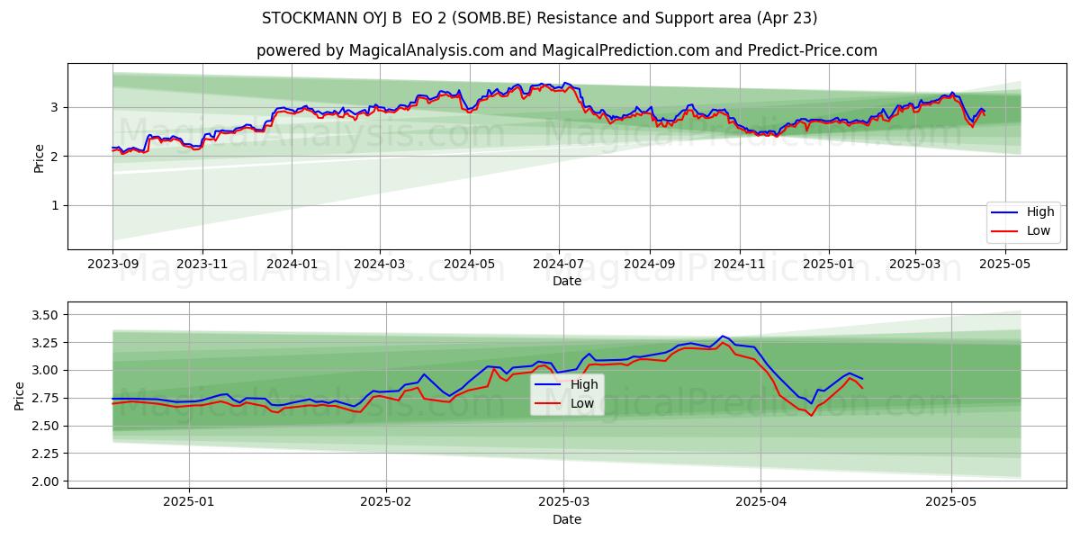  STOCKMANN OYJ B  EO 2 (SOMB.BE) Support and Resistance area (23 Apr) 