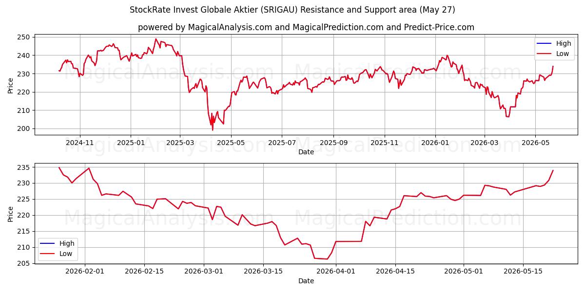  StockRate Invest Globale Aktier (SRIGAU) Support and Resistance area (26 May) 