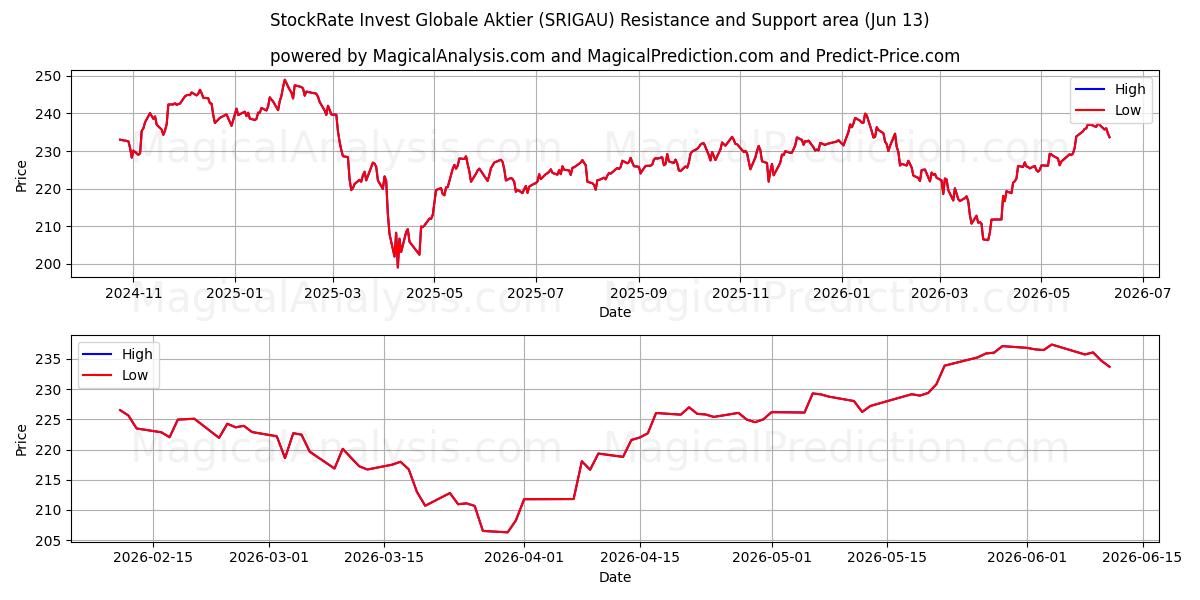  StockRate Invest Globale Aktier (SRIGAU) Support and Resistance area (12 Jun) 