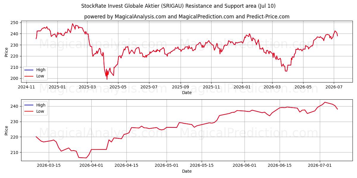  StockRate Invest Globale Aktier (SRIGAU) Support and Resistance area (09 Jul) 