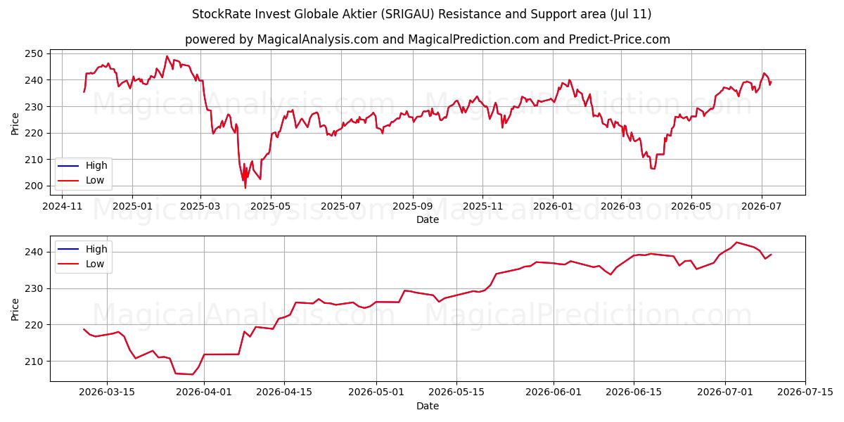  StockRate Invest Globale Aktier (SRIGAU) Support and Resistance area (10 Jul) 
