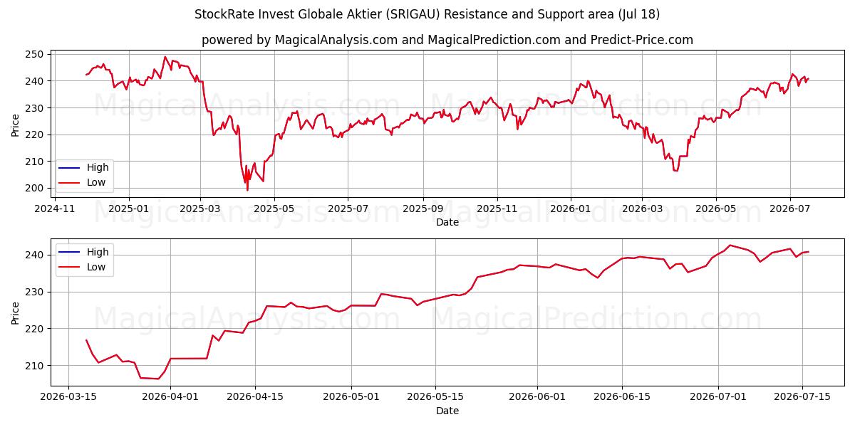  StockRate Invest Globale Aktier (SRIGAU) Support and Resistance area (17 Jul) 