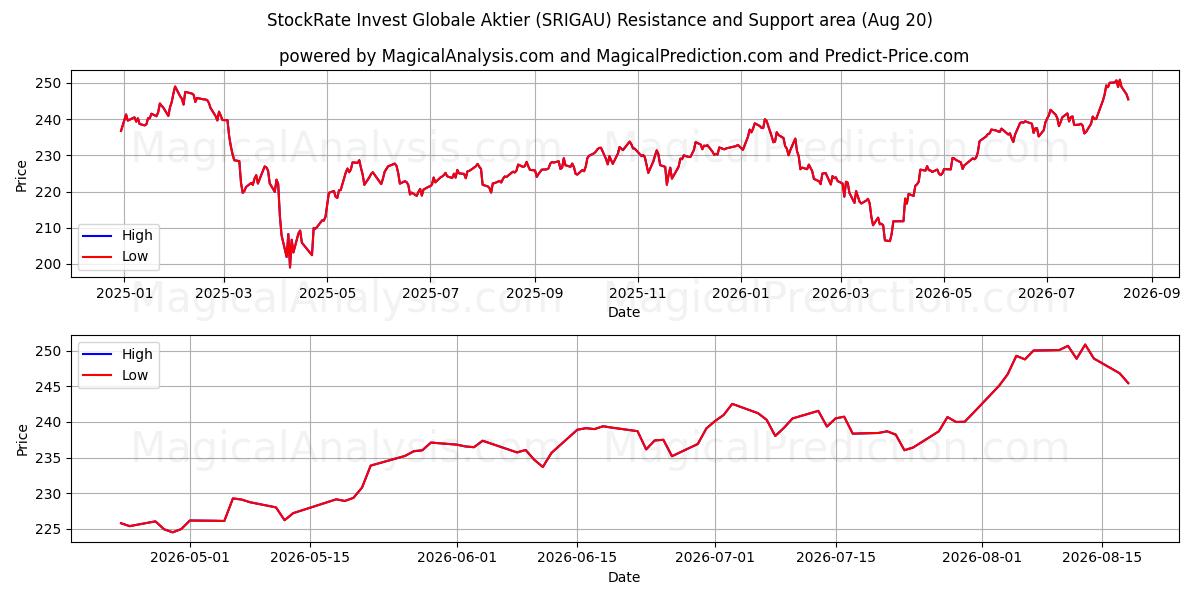  StockRate Invest Globale Aktier (SRIGAU) Support and Resistance area (18 Aug) 
