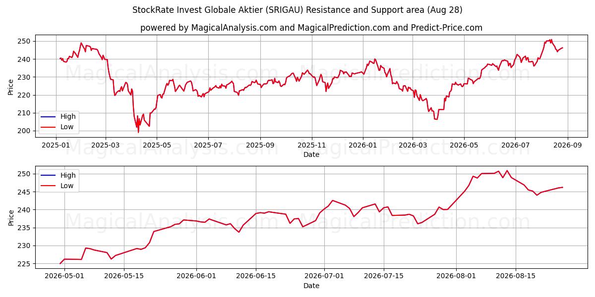  StockRate Invest Globale Aktier (SRIGAU) Support and Resistance area (27 Aug) 