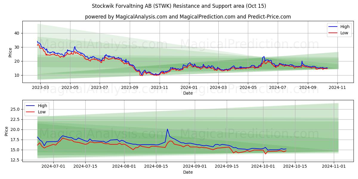  Stockwik Forvaltning AB (STWK) Support and Resistance area (15 Oct) 