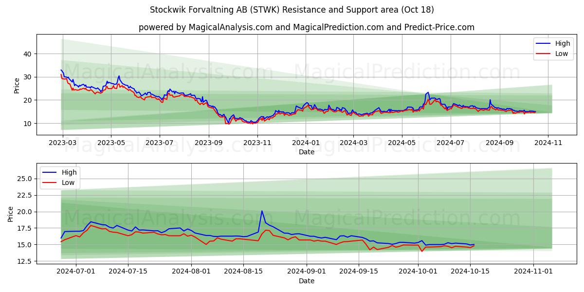  Stockwik Forvaltning AB (STWK) Support and Resistance area (18 Oct) 