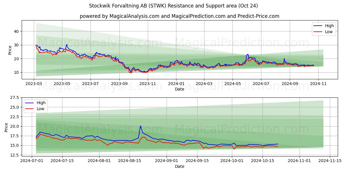  Stockwik Forvaltning AB (STWK) Support and Resistance area (24 Oct) 