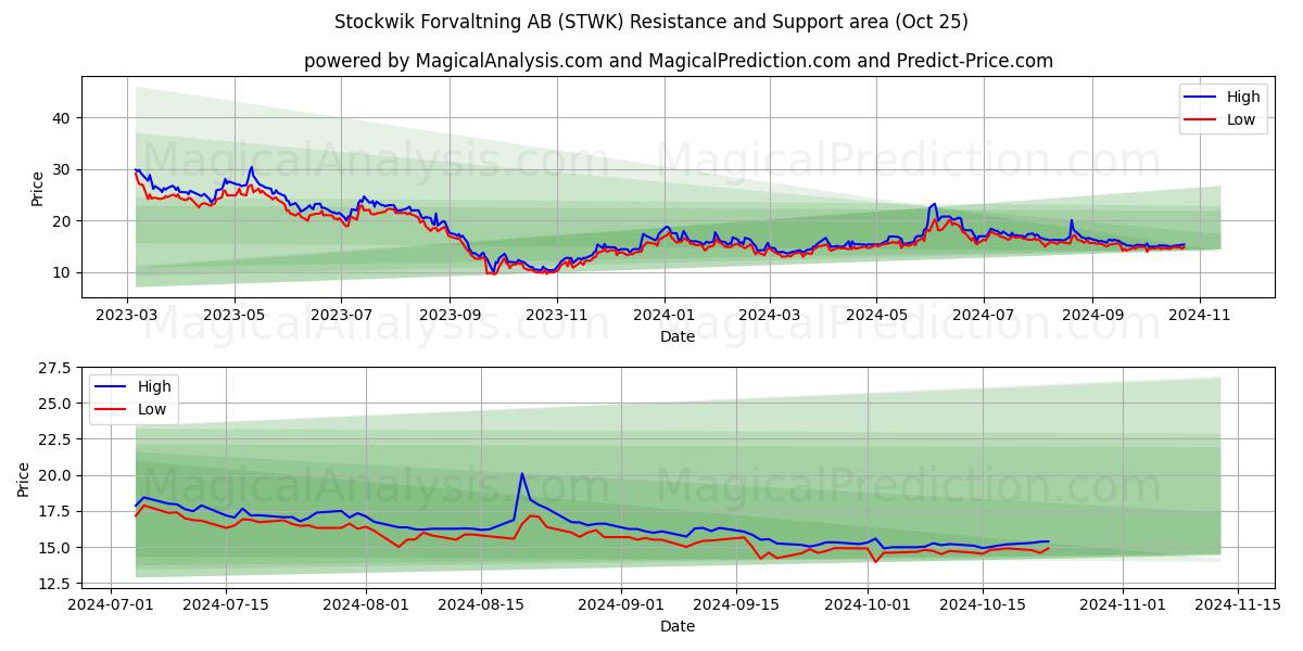  Stockwik Forvaltning AB (STWK) Support and Resistance area (25 Oct) 