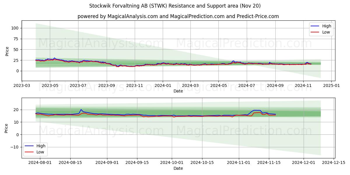  Stockwik Forvaltning AB (STWK) Support and Resistance area (20 Nov) 