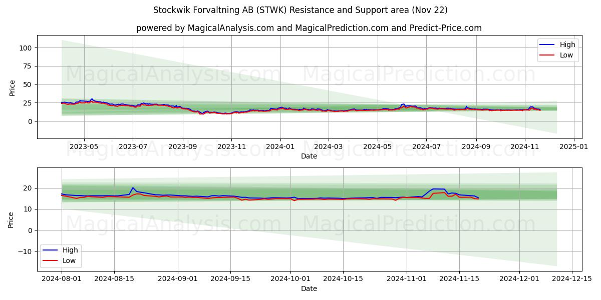  Stockwik Forvaltning AB (STWK) Support and Resistance area (22 Nov) 