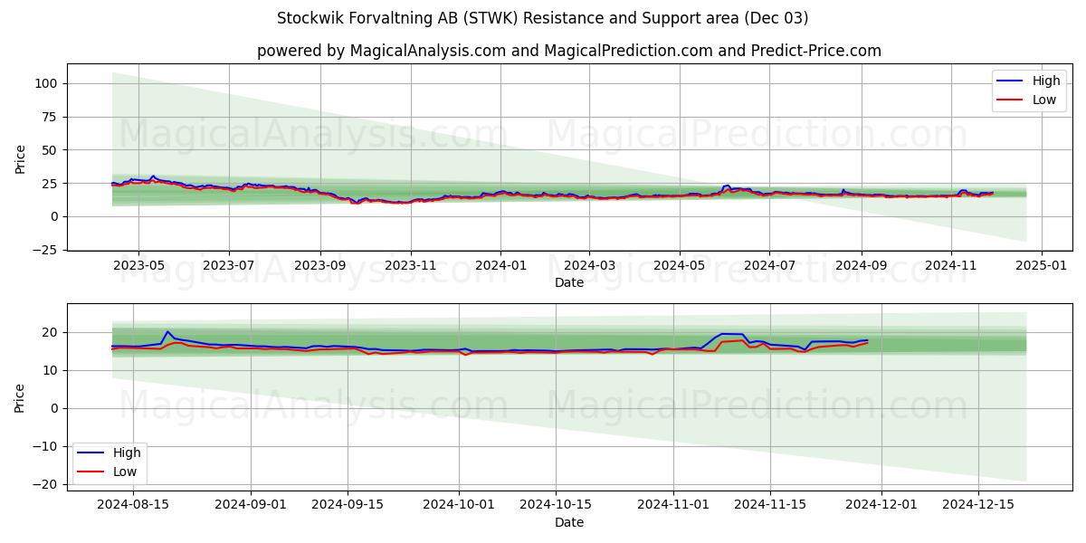  Stockwik Forvaltning AB (STWK) Support and Resistance area (03 Dec) 