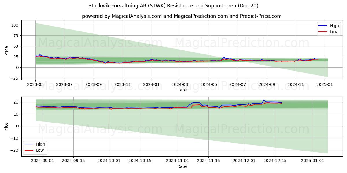  Stockwik Forvaltning AB (STWK) Support and Resistance area (20 Dec) 