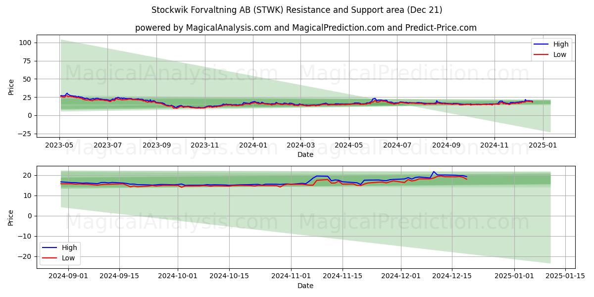  Stockwik Forvaltning AB (STWK) Support and Resistance area (21 Dec) 