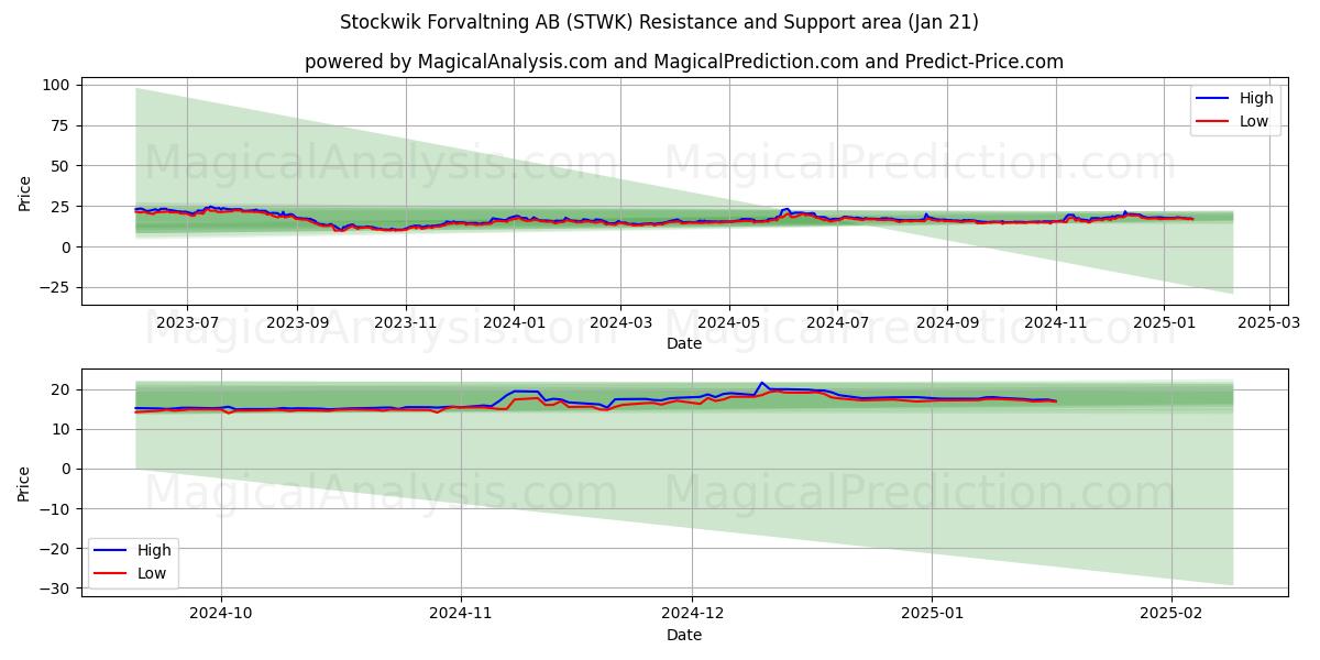  Stockwik Forvaltning AB (STWK) Support and Resistance area (21 Jan) 