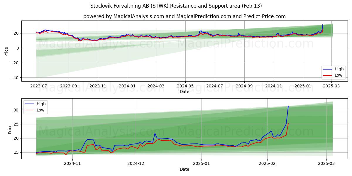  Stockwik Forvaltning AB (STWK) Support and Resistance area (29 Jan) 