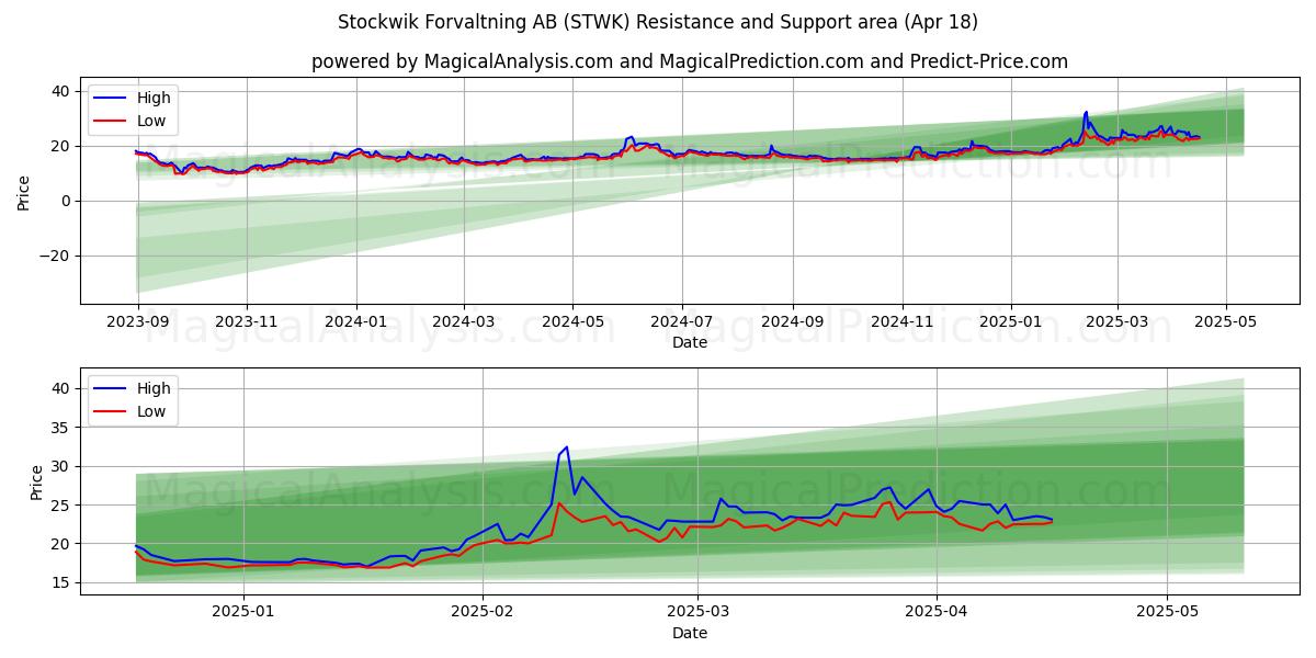 Stockwik Forvaltning AB (STWK) Support and Resistance area (18 Apr) Stockwik Forvaltning AB (STWK) Support and Resistance area (18 Apr)