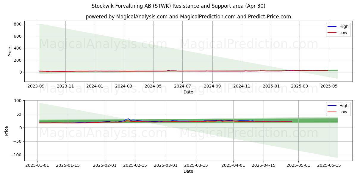  Stockwik Forvaltning AB (STWK) Support and Resistance area (30 Apr) 