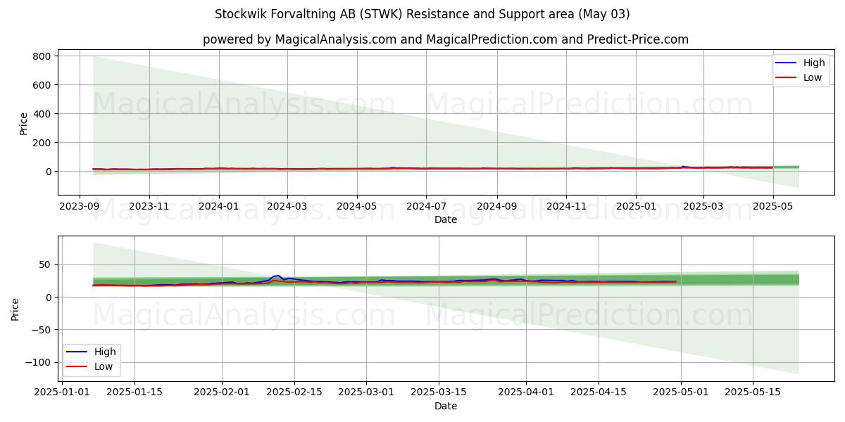  Stockwik Forvaltning AB (STWK) Support and Resistance area (03 May) 