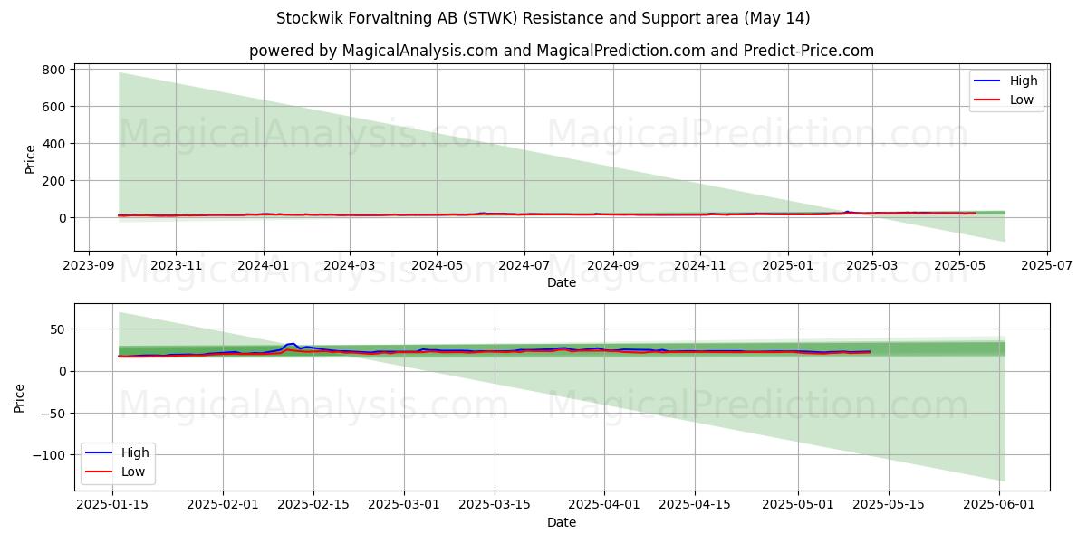  Stockwik Forvaltning AB (STWK) Support and Resistance area (14 May) 