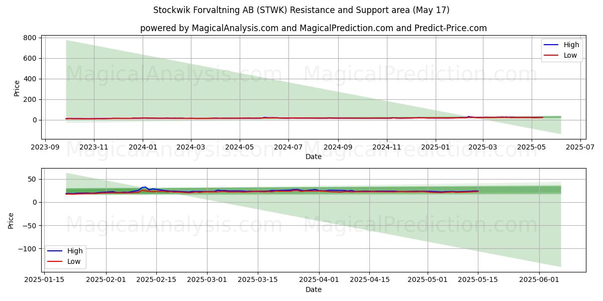  Stockwik Forvaltning AB (STWK) Support and Resistance area (17 May) 