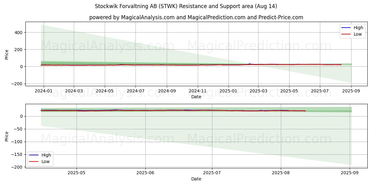  Stockwik Forvaltning AB (STWK) Support and Resistance area (13 Aug) 